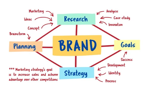 Branding Design