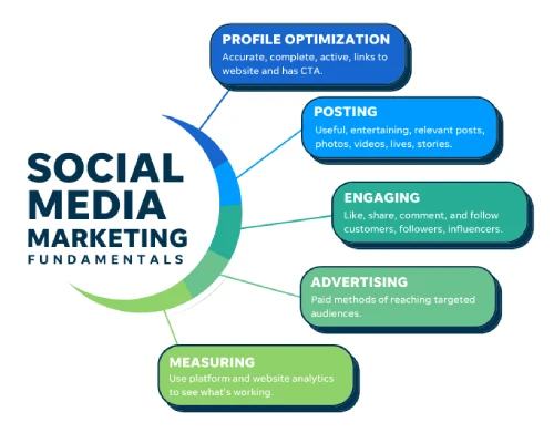 social media marketing kovai software 02